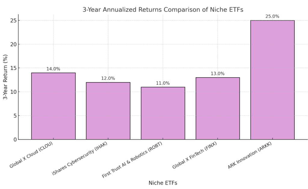 3-Year Annualized Returns Comparison of Niche ETFs




