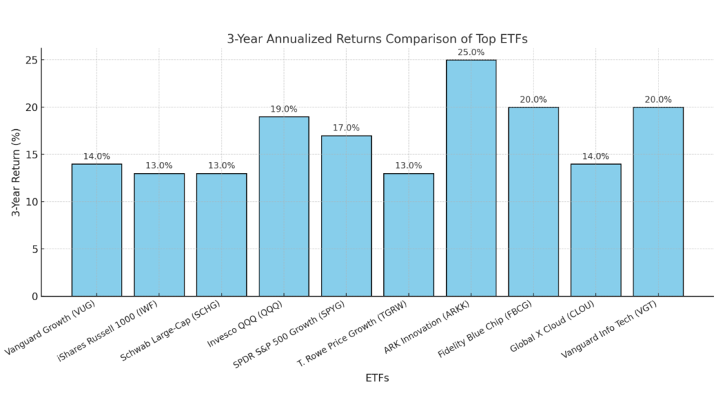 3-Year Annualized Returns Comparison of Top ETFs




