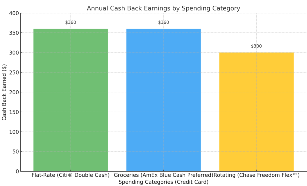 Annual Cash Back Earnings by Spending Category




