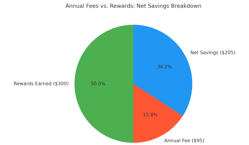 Annual Fees vs. Rewards Net Savings Breakdown