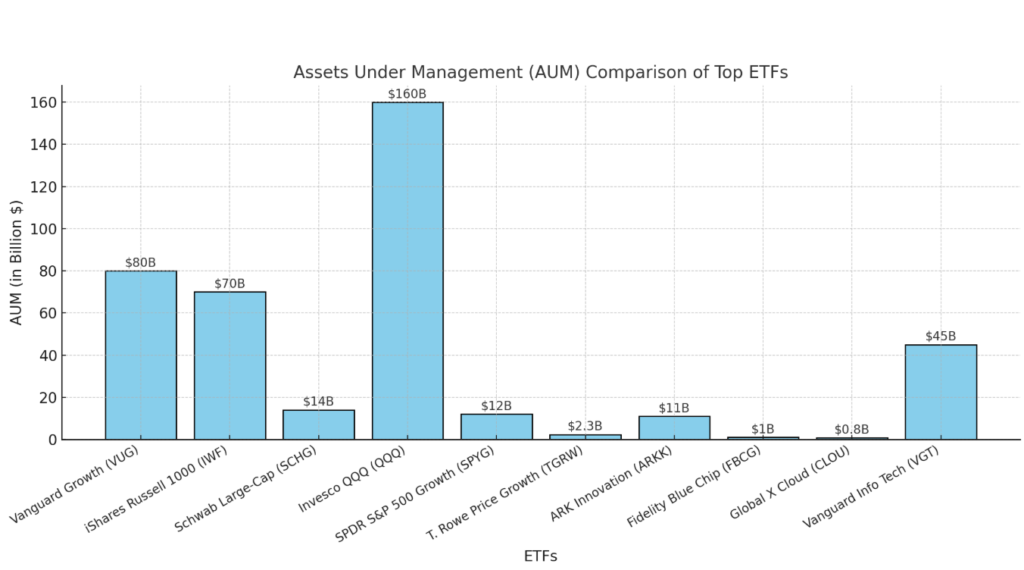 Assets Under Management (AUM) Comparison of Top ETFs




