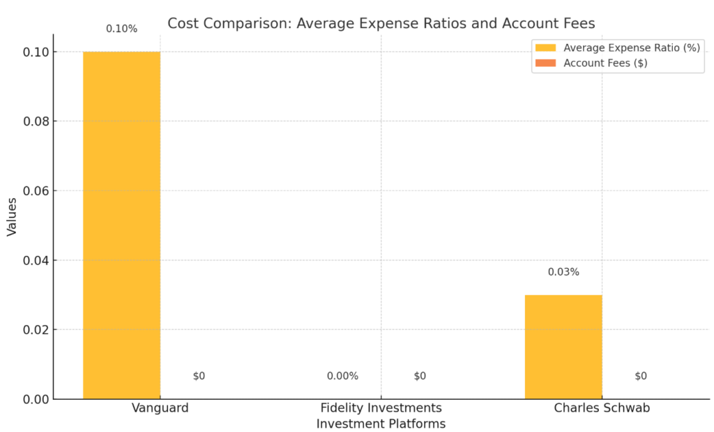 Cost Comparison Average Expense Ratios and Account Fees