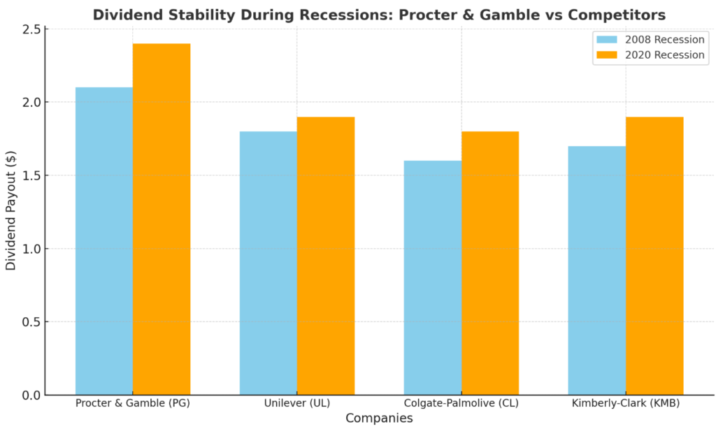 Dividend Stability During Recessions Procter & Gamble vs Competitors