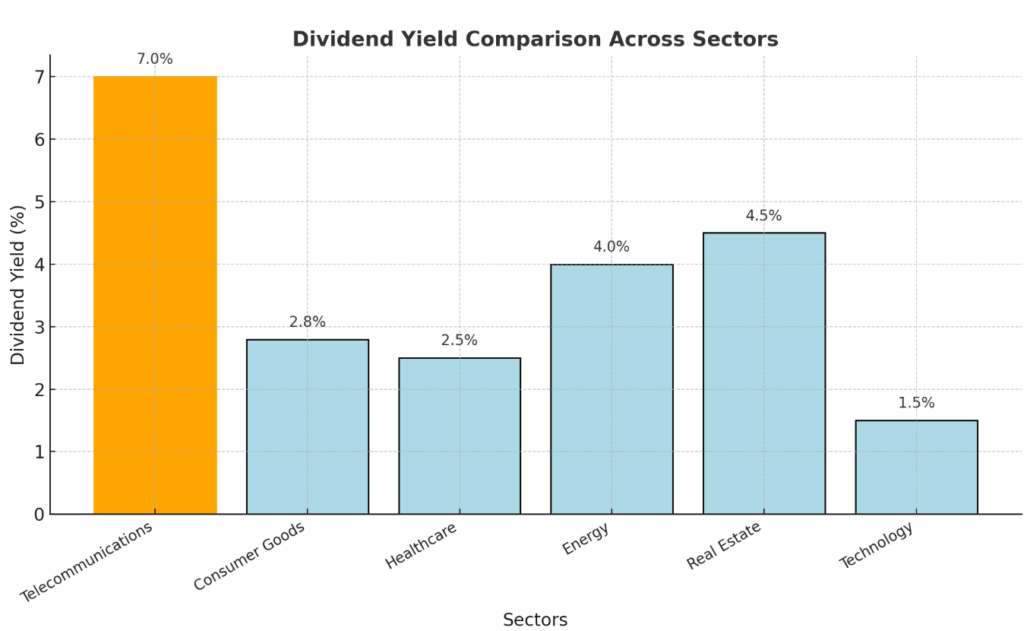 Dividend Yield Comparison Across Sectors




