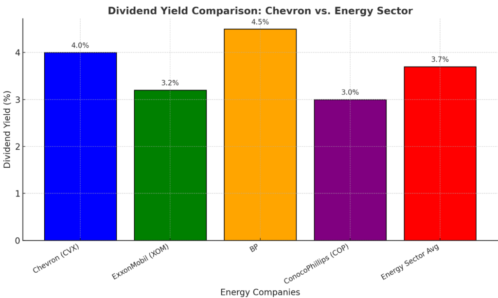 Dividend Yield Comparison Chevron vs. Energy Sector