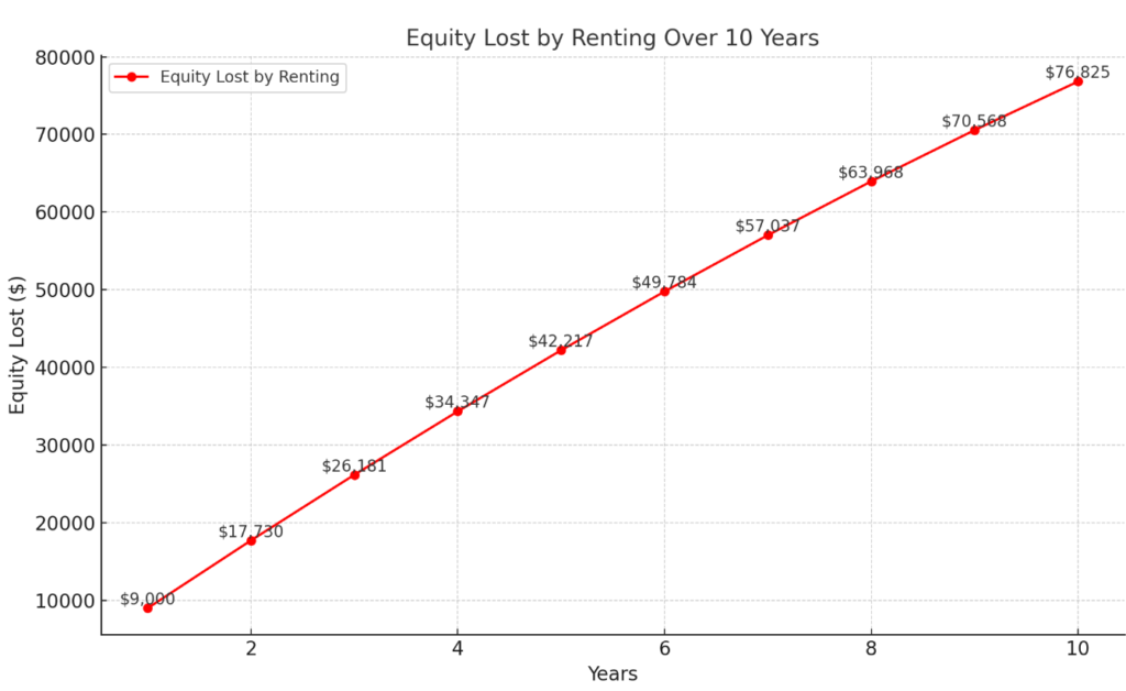 Equity Lost By Renting Over 10 Years