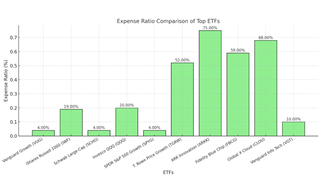 Expense Ratio Comparison of Top ETFs




