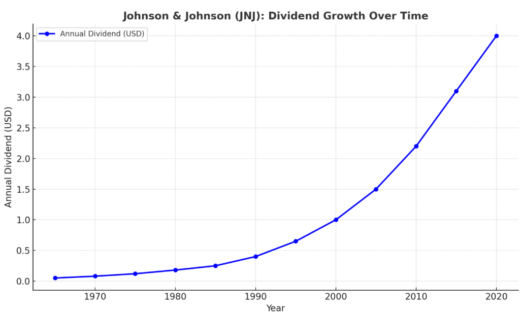 Johnson & Johnson (JNJ) Dividend Growth Over Time