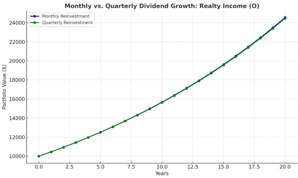 Monthly vs. Quarterly Dividend Growth Realty Income (O)