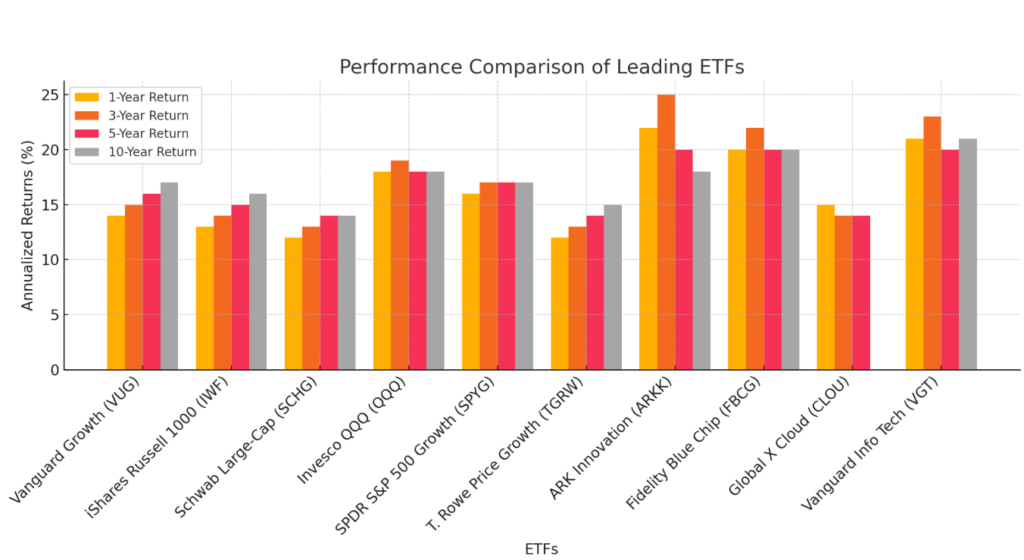 Performance Comparison of Leading ETFs




