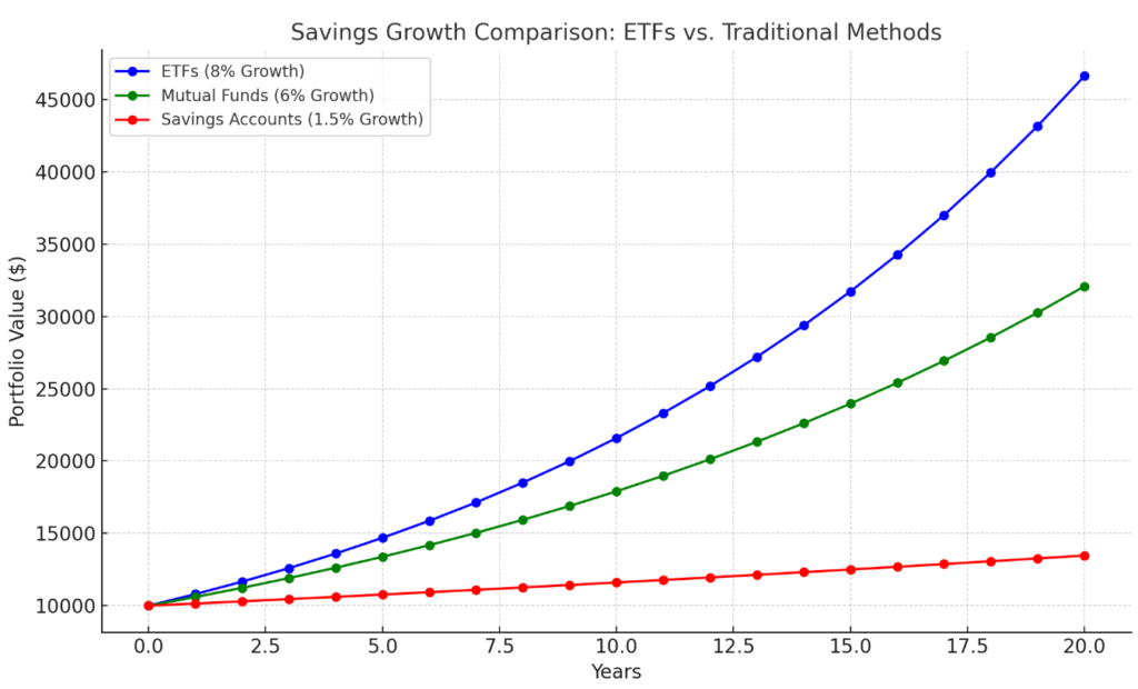 Savings Growth Comparison ETFs vs Traditional Methods