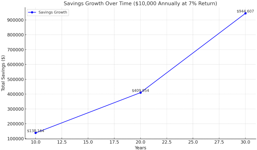 Savings Growth Over Time