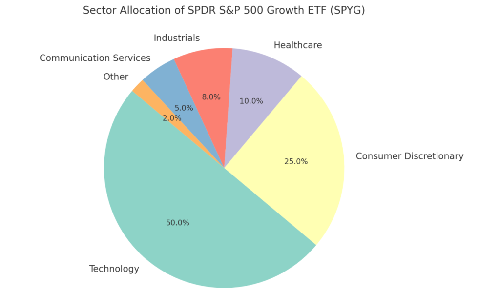 Sector Allocation of SPDR S&P 500 Growth ETF (SPYG)