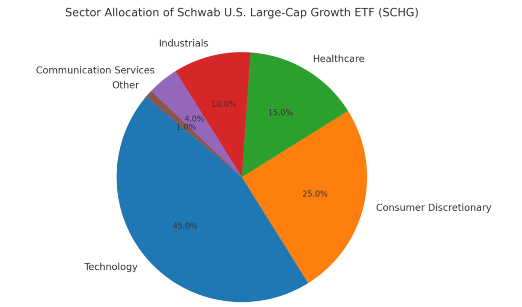 Sector Allocation of Schwab U.S. Large-Cap Growth ETF (SCHG)




