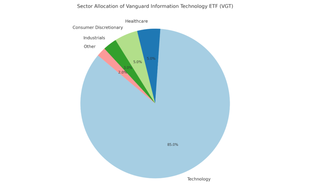 Sector Allocation of Vanguard Information Technology ETF (VGT)




