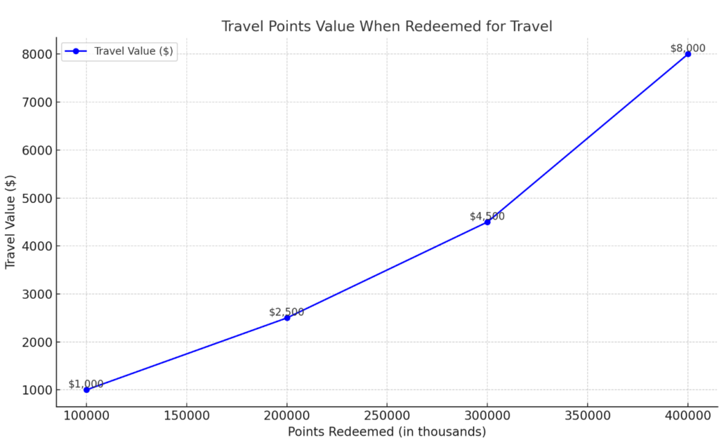 Travel Points Value When Redeemed For Travel




