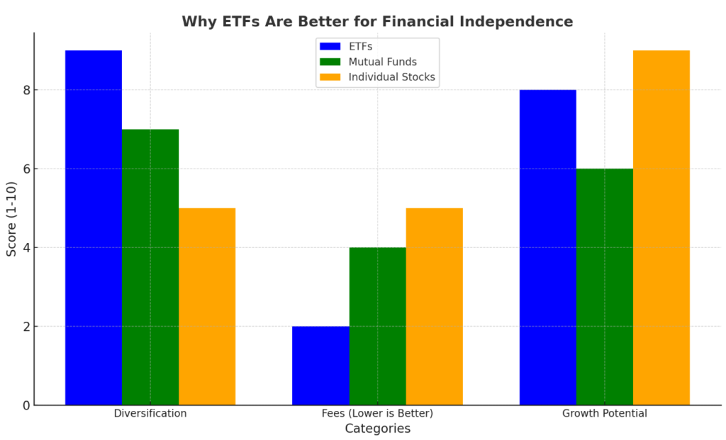 Why ETFs Are Better for Financial Independence




