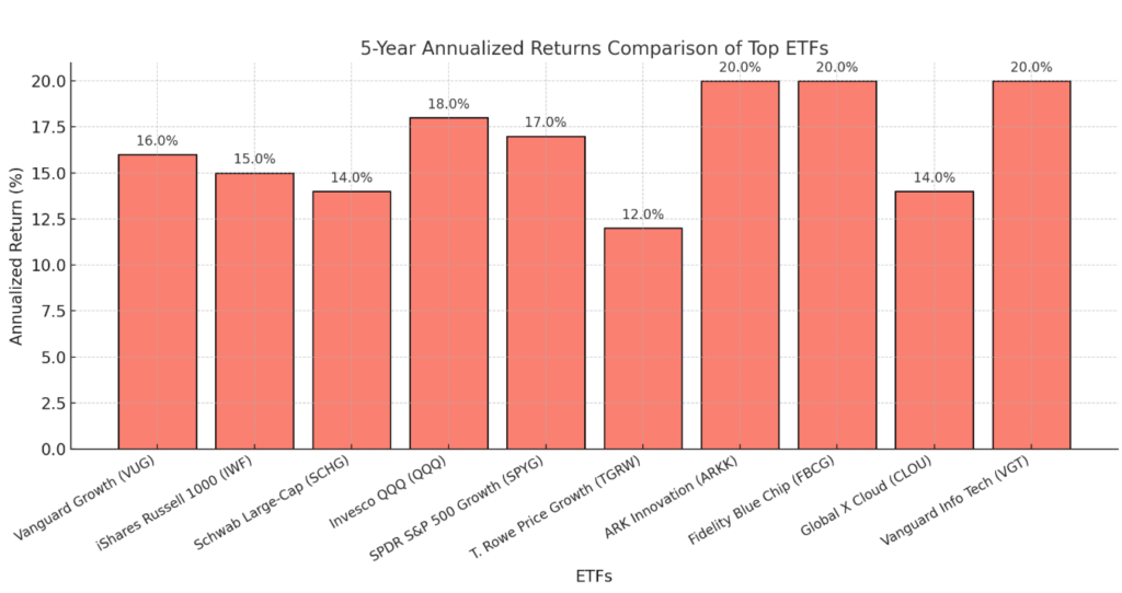 1-Year Return Comparison of Top ETFs




